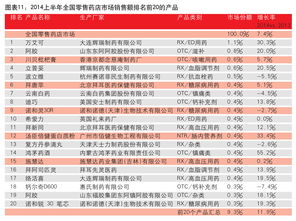 緩增長背景下，互聯網銷售成OTC市場新亮點